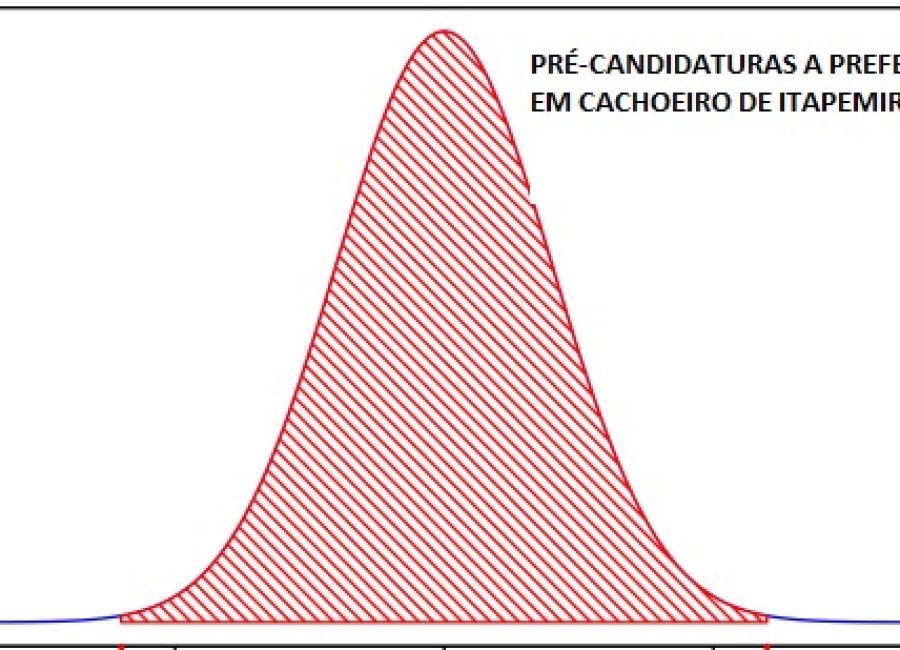 gráfico eleições